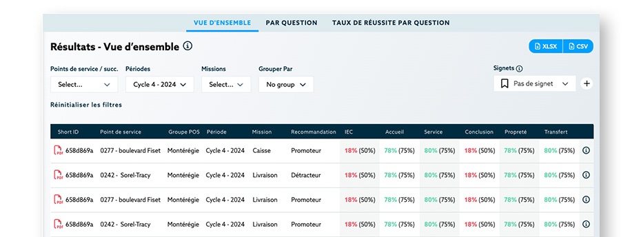 Résultats