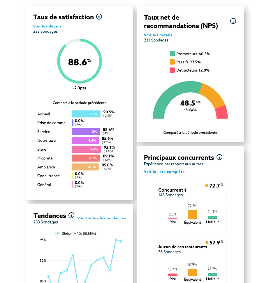 Suivez vos Indicateurs clé de performance