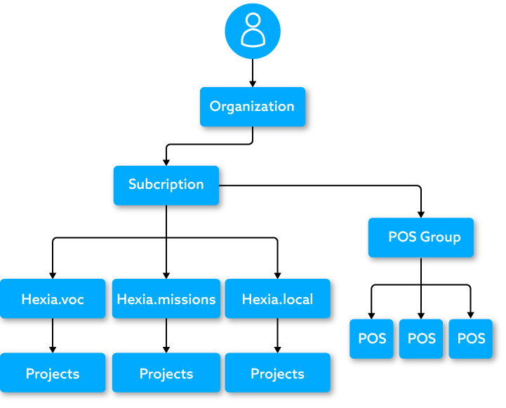 Hexia permissions hierarchy