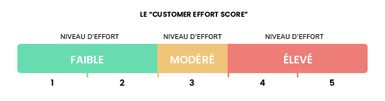 Niveaux d’effort du Customer Effort Score