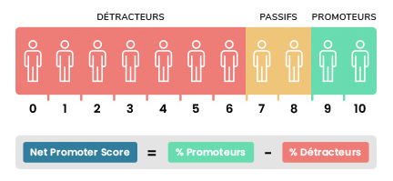 Calcul du Net Promoter Score